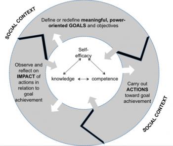 Scaled_EmpowermentProcessModel.jpg